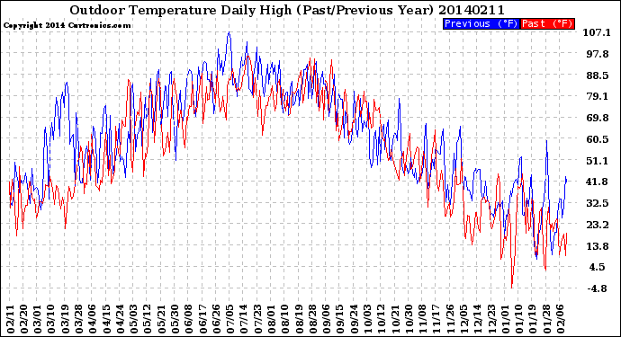 Milwaukee Weather Outdoor Temperature<br>Daily High<br>(Past/Previous Year)