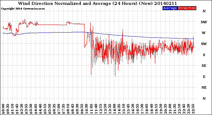 Milwaukee Weather Wind Direction<br>Normalized and Average<br>(24 Hours) (New)