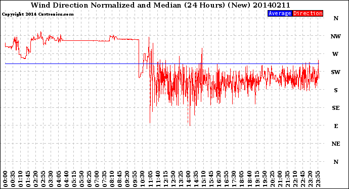 Milwaukee Weather Wind Direction<br>Normalized and Median<br>(24 Hours) (New)