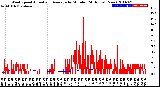 Milwaukee Weather Wind Speed<br>Actual and Average<br>by Minute<br>(24 Hours) (New)