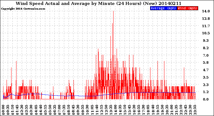 Milwaukee Weather Wind Speed<br>Actual and Average<br>by Minute<br>(24 Hours) (New)