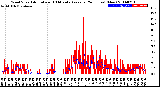 Milwaukee Weather Wind Speed<br>Actual and 10 Minute<br>Average<br>(24 Hours) (New)