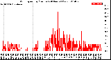 Milwaukee Weather Wind Speed<br>by Minute<br>(24 Hours) (New)