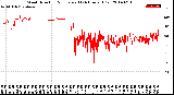 Milwaukee Weather Wind Direction<br>Normalized<br>(24 Hours) (Old)