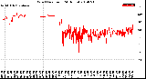 Milwaukee Weather Wind Direction<br>(24 Hours)