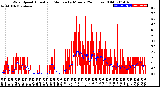 Milwaukee Weather Wind Speed<br>Actual and Median<br>by Minute<br>(24 Hours) (Old)