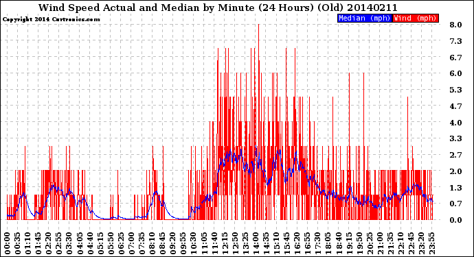 Milwaukee Weather Wind Speed<br>Actual and Median<br>by Minute<br>(24 Hours) (Old)