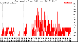 Milwaukee Weather Wind Speed<br>by Minute<br>(24 Hours) (Old)