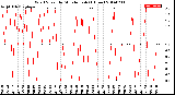 Milwaukee Weather Wind Speed<br>by Minute mph<br>(1 Hour)