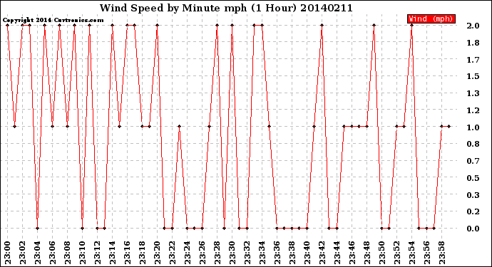 Milwaukee Weather Wind Speed<br>by Minute mph<br>(1 Hour)