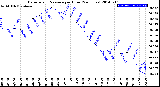 Milwaukee Weather Barometric Pressure<br>per Hour<br>(24 Hours)