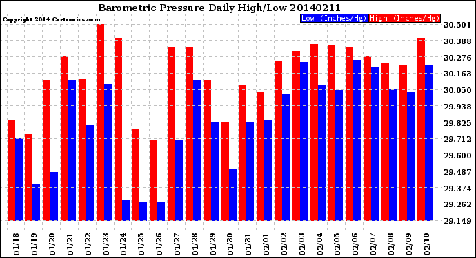 Milwaukee Weather Barometric Pressure<br>Daily High/Low