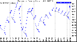 Milwaukee Weather Barometric Pressure<br>Daily High