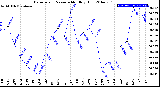 Milwaukee Weather Barometric Pressure<br>Monthly High