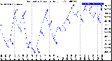 Milwaukee Weather Barometric Pressure<br>Daily Low