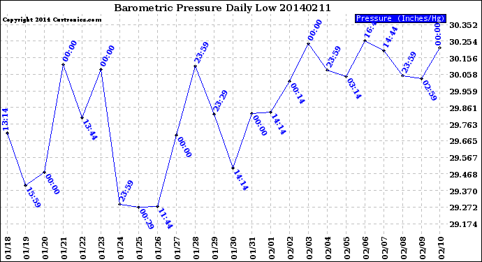Milwaukee Weather Barometric Pressure<br>Daily Low