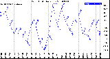 Milwaukee Weather Wind Chill<br>Daily Low