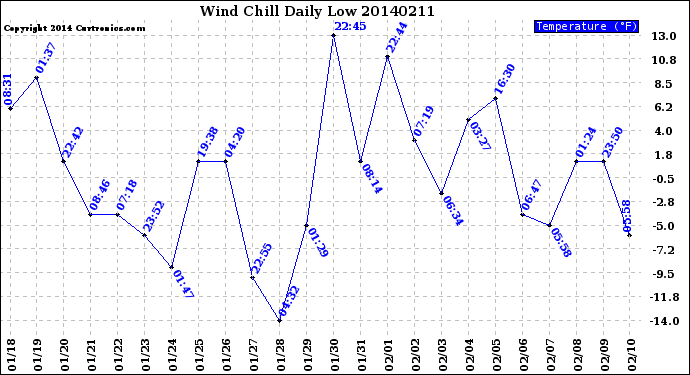 Milwaukee Weather Wind Chill<br>Daily Low