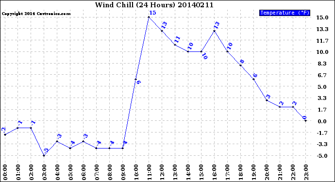 Milwaukee Weather Wind Chill<br>(24 Hours)