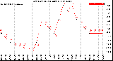 Milwaukee Weather Dew Point<br>(24 Hours)