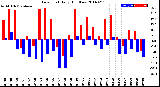 Milwaukee Weather Dew Point<br>Daily High/Low