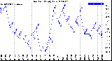 Milwaukee Weather Dew Point<br>Daily Low