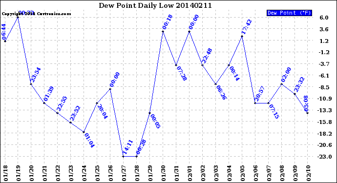 Milwaukee Weather Dew Point<br>Daily Low