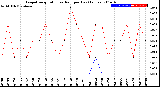 Milwaukee Weather Evapotranspiration<br>vs Rain per Day<br>(Inches)