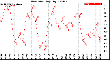 Milwaukee Weather Heat Index<br>Daily High