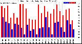 Milwaukee Weather Outdoor Humidity<br>Daily High/Low