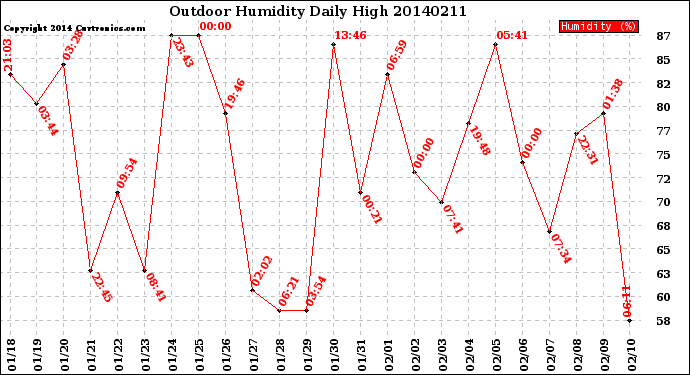 Milwaukee Weather Outdoor Humidity<br>Daily High