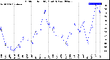 Milwaukee Weather Outdoor Humidity<br>Monthly Low