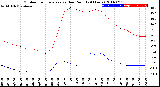 Milwaukee Weather Outdoor Temperature<br>vs Dew Point<br>(24 Hours)