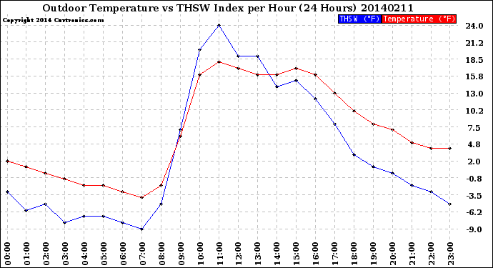 Milwaukee Weather Outdoor Temperature<br>vs THSW Index<br>per Hour<br>(24 Hours)