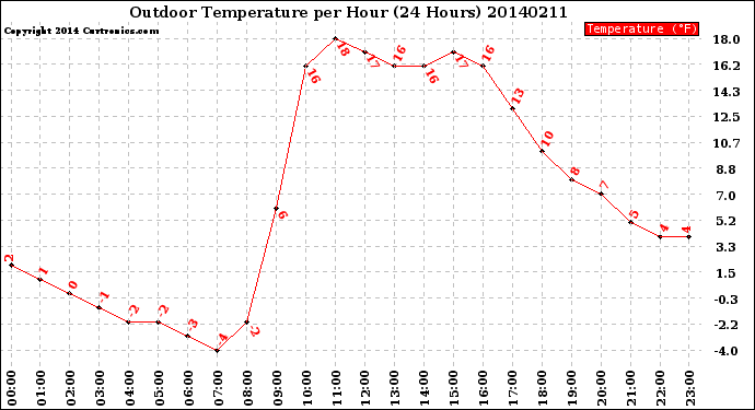 Milwaukee Weather Outdoor Temperature<br>per Hour<br>(24 Hours)