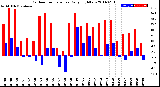 Milwaukee Weather Outdoor Temperature<br>Daily High/Low