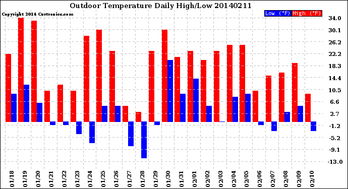 Milwaukee Weather Outdoor Temperature<br>Daily High/Low