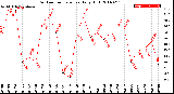 Milwaukee Weather Outdoor Temperature<br>Daily High