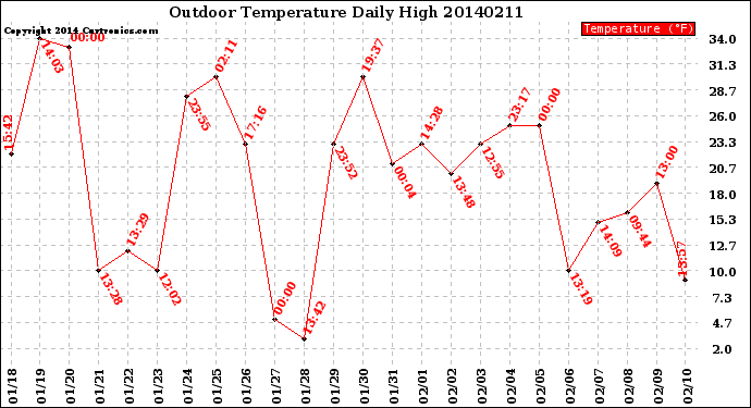 Milwaukee Weather Outdoor Temperature<br>Daily High