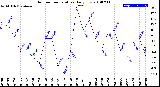 Milwaukee Weather Outdoor Temperature<br>Daily Low