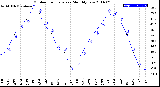 Milwaukee Weather Outdoor Temperature<br>Monthly Low