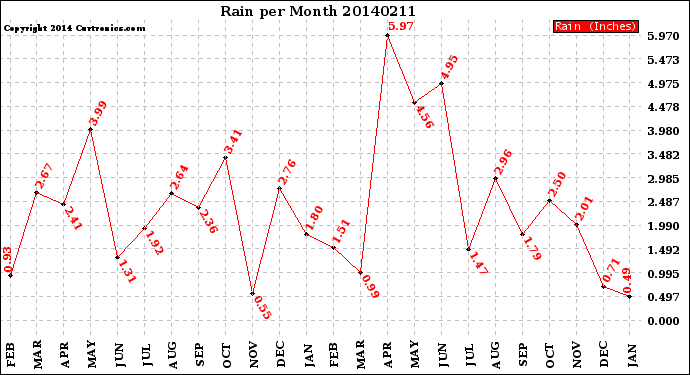 Milwaukee Weather Rain<br>per Month