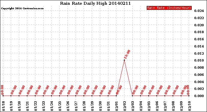 Milwaukee Weather Rain Rate<br>Daily High