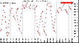 Milwaukee Weather Solar Radiation<br>Daily