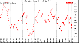 Milwaukee Weather THSW Index<br>Daily High