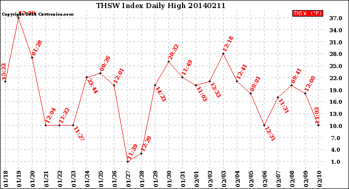 Milwaukee Weather THSW Index<br>Daily High