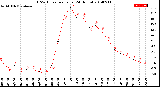 Milwaukee Weather THSW Index<br>per Hour<br>(24 Hours)