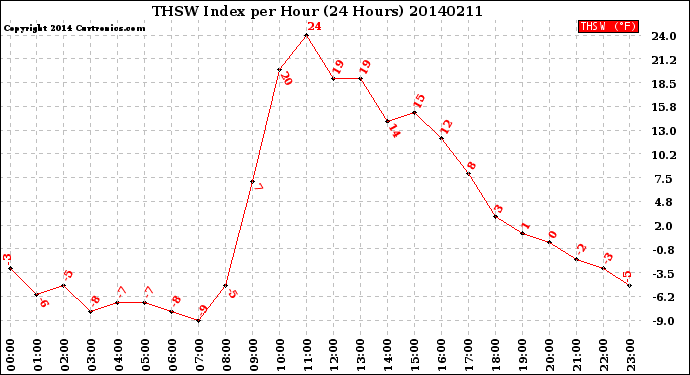Milwaukee Weather THSW Index<br>per Hour<br>(24 Hours)