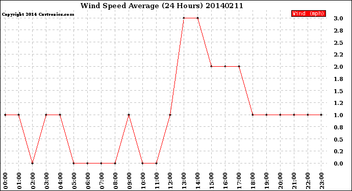 Milwaukee Weather Wind Speed<br>Average<br>(24 Hours)