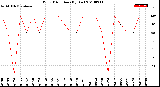 Milwaukee Weather Wind Direction<br>(By Day)